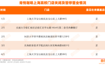 7个月开1600+家，关600+家，肯悦咖啡进入高频调整阶段Opening 1600+stores and closing 600+stores in 7 months, Kenyue Coffee enters a high-frequency adjustment stage