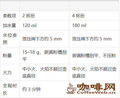 摩卡壶冲煮四步参数表:新手照做即出好咖啡