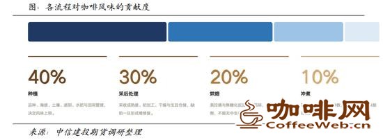 从田间到杯测:从杯测的角度探讨咖啡现货贸易定价因素