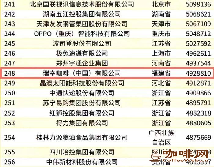 2026中国民营企业500强发布,瑞幸咖啡位列第248位